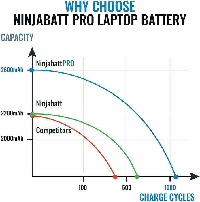 NinjaBatt Pro Battery WDX0R For Dell Inspiron 15 7579 5567 5578 5570 5568 7569