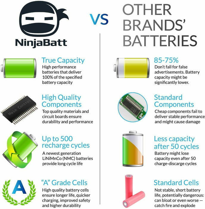 NinjaBatt Battery for Dell J1KND 04YRJH Inspiron N5110 N5010 N5050 3520 15R N503