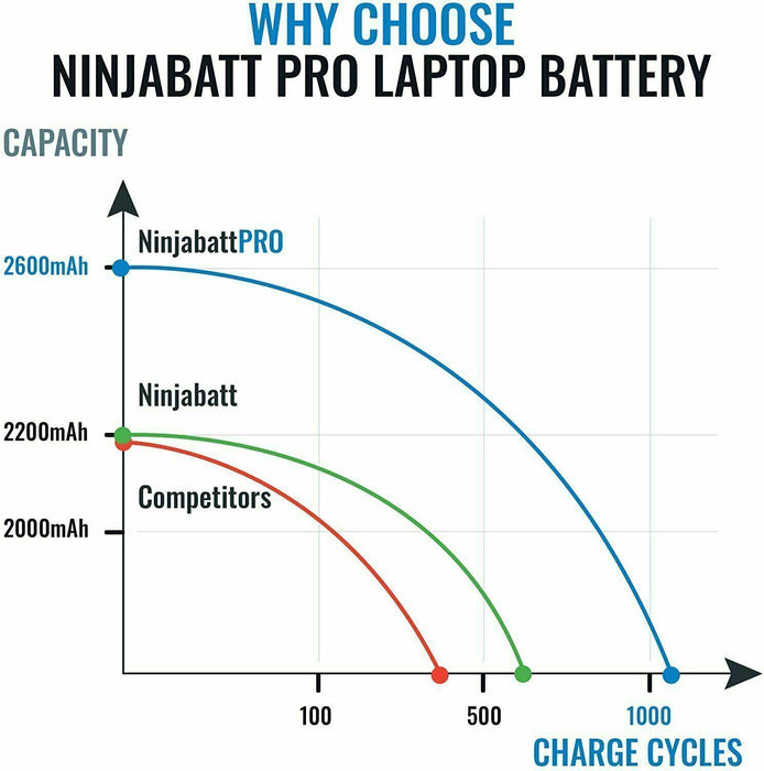 NinjaBatt Battery WDX0R For Dell Inspiron 15 7579 5567 5578 5570 5568 7569